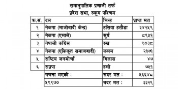 रुकुम पश्चिमबाट प्रदेश समानुपातिकमा कुन दलले कति मत पाए ?